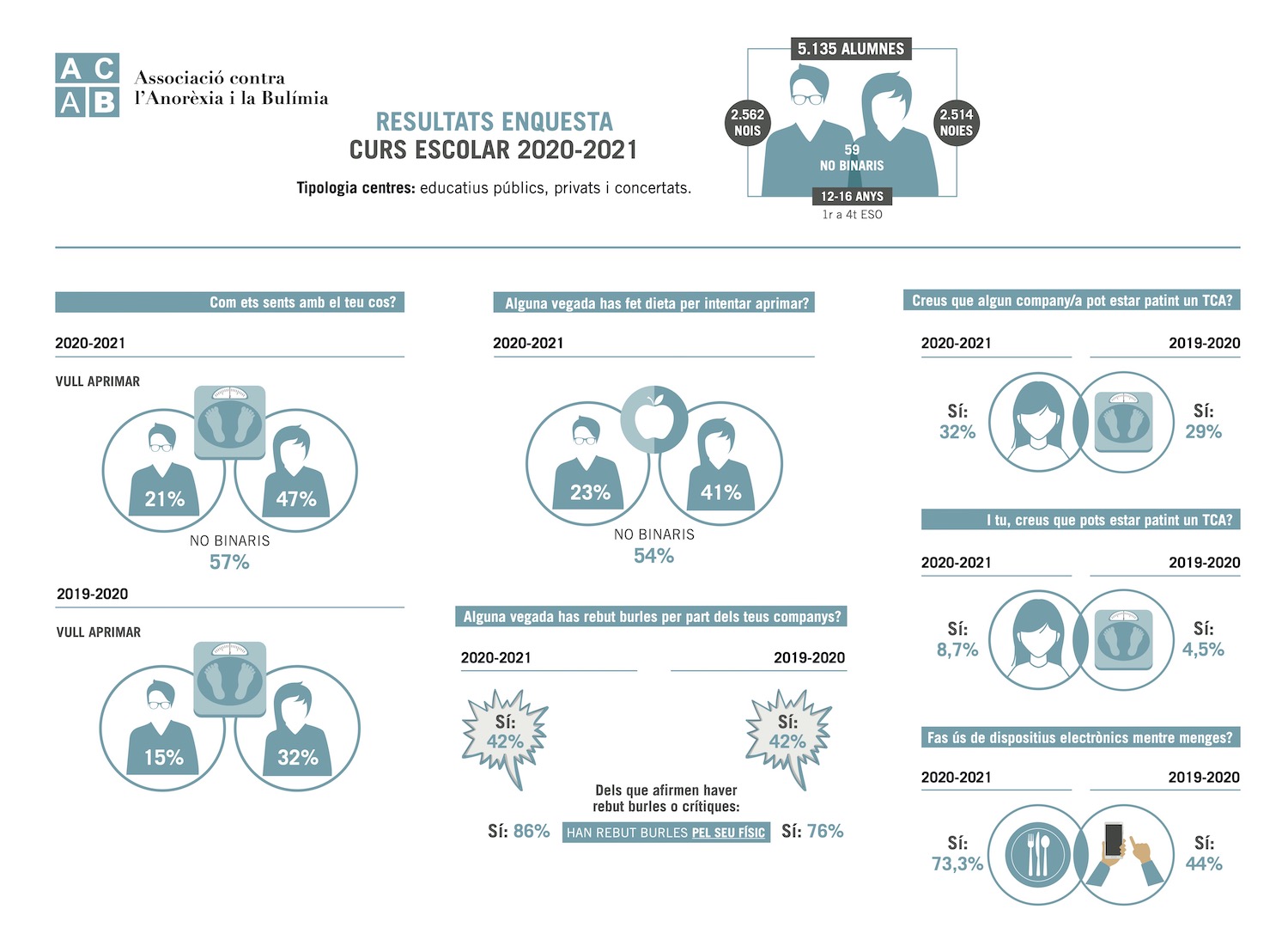 Infografia enquesta ACAB alumnes de secundària
