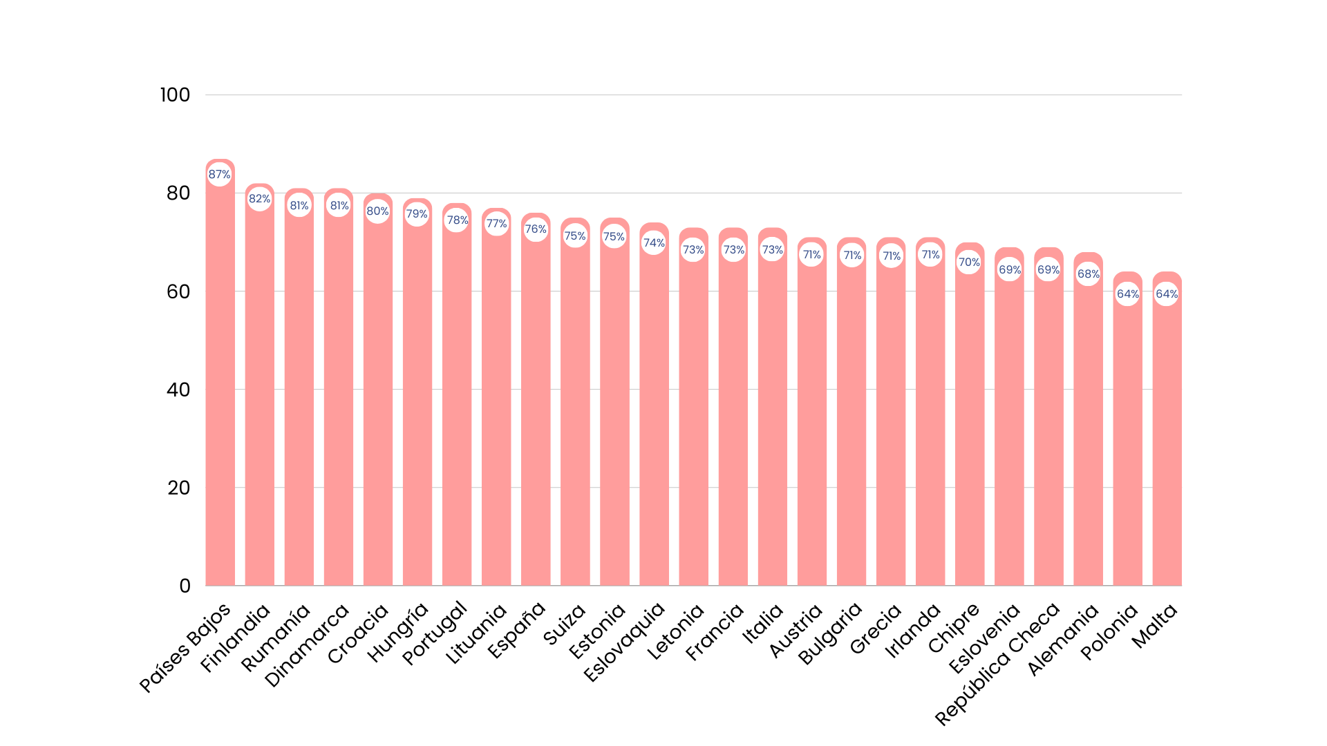 Satisfacción con la vida entre escolares de 15 años en 25 países de la UE, 2022. Fuente:  PISA: Programme for International Student Assessment, PISA Database | The state of children in the European Union (UNICEF)